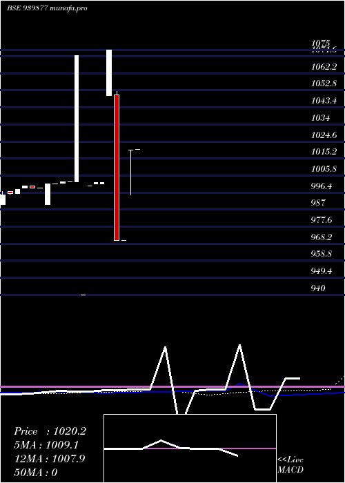  weekly chart Mfcl10