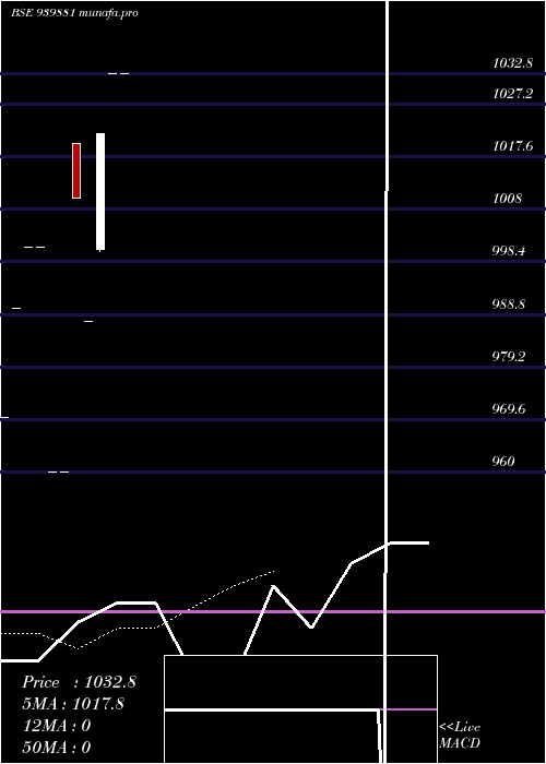  Daily chart Mfl30