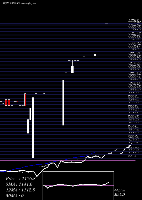  Daily chart Mfl30