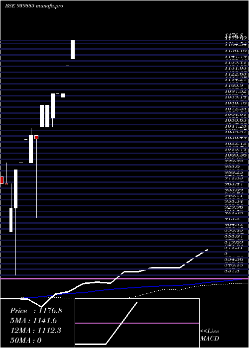  weekly chart Mfl30