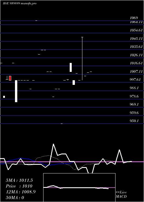  Daily chart Iml12