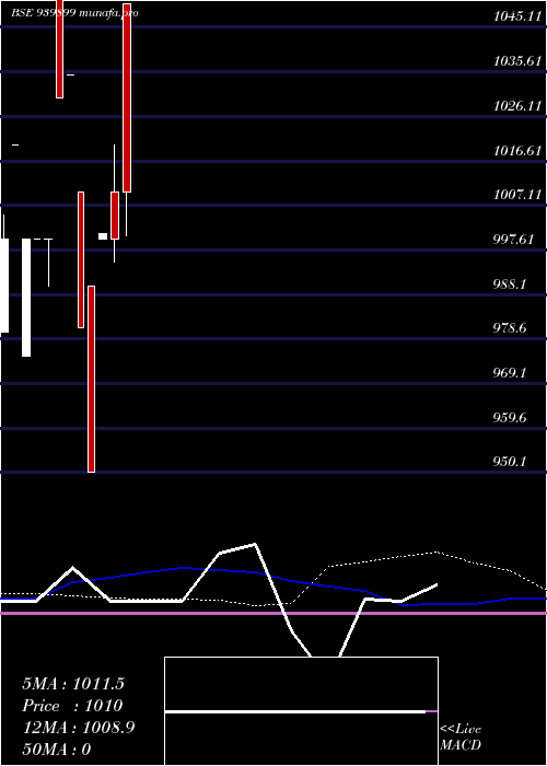  weekly chart Iml12