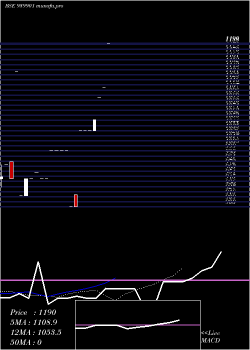  Daily chart Iml7