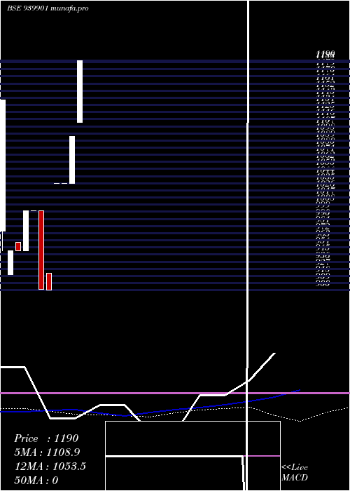  weekly chart Iml7