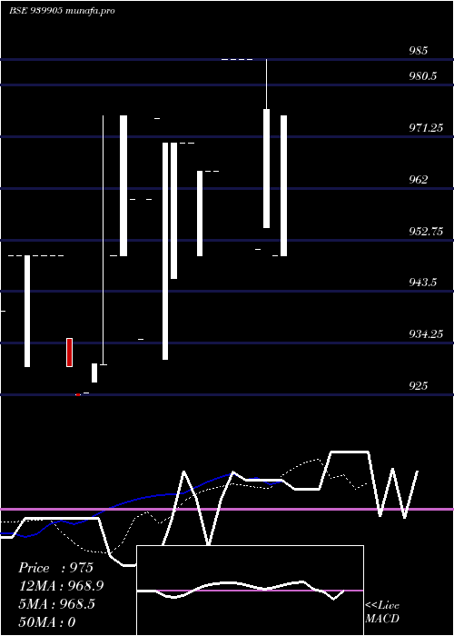 Daily chart Mmfl9