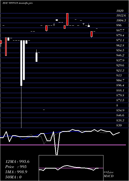 Daily chart Mmfl10