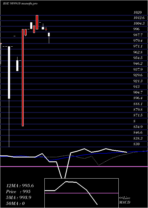 weekly chart Mmfl10