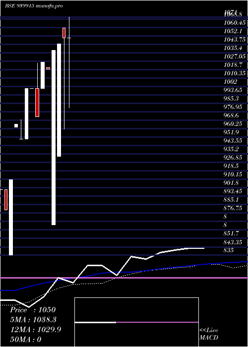  monthly chart Mmfl18