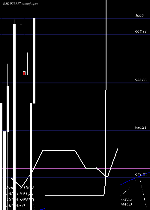  monthly chart Iclfl11