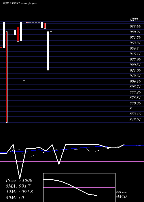  weekly chart Iclfl11