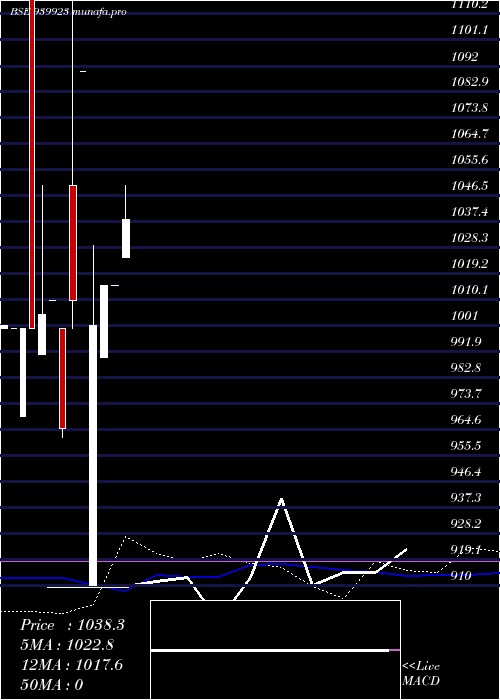 weekly chart Iclfl12