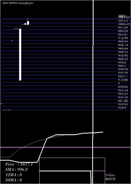 Daily chart Klmafl03