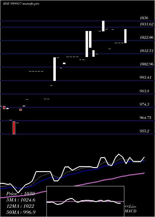 Daily chart Kfl11