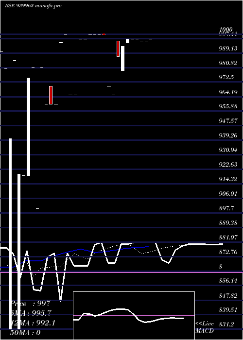  Daily chart Kfl10