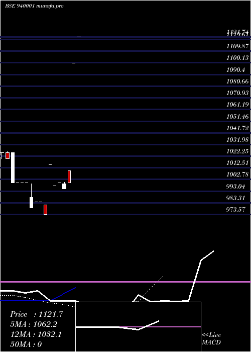  Daily chart Scl27