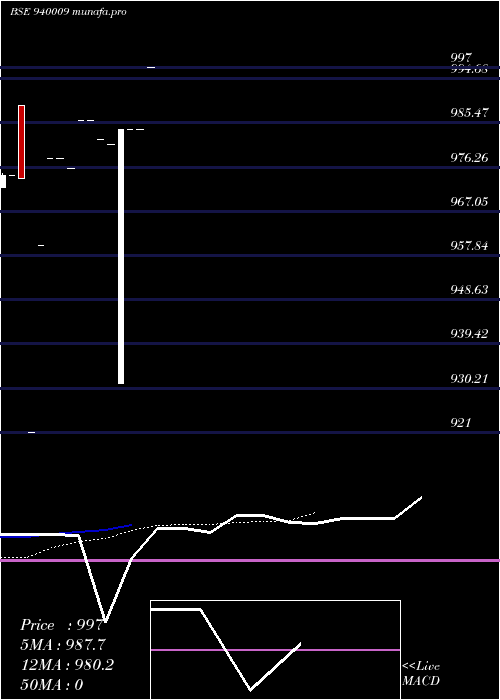  Daily chart Scl9