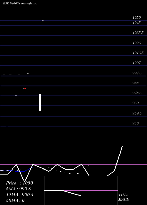  Daily chart Scl10