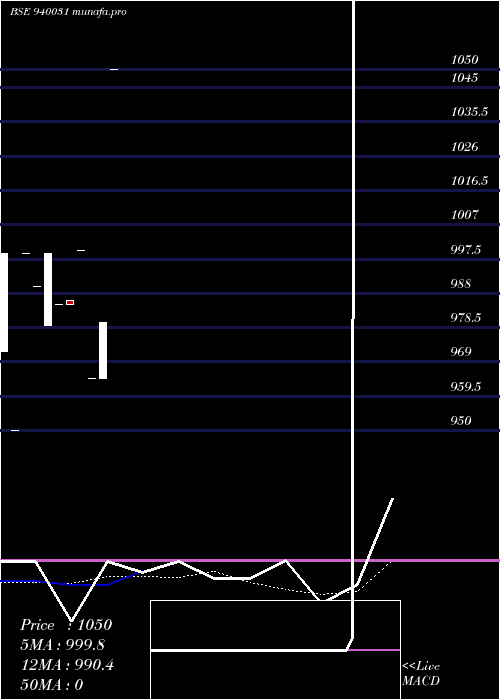  weekly chart Scl10