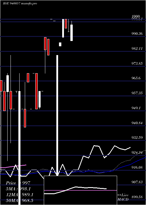 weekly chart Mfliii9