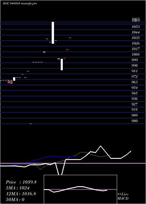  Daily chart Mfliii9