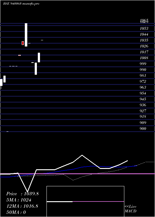  monthly chart Mfliii9