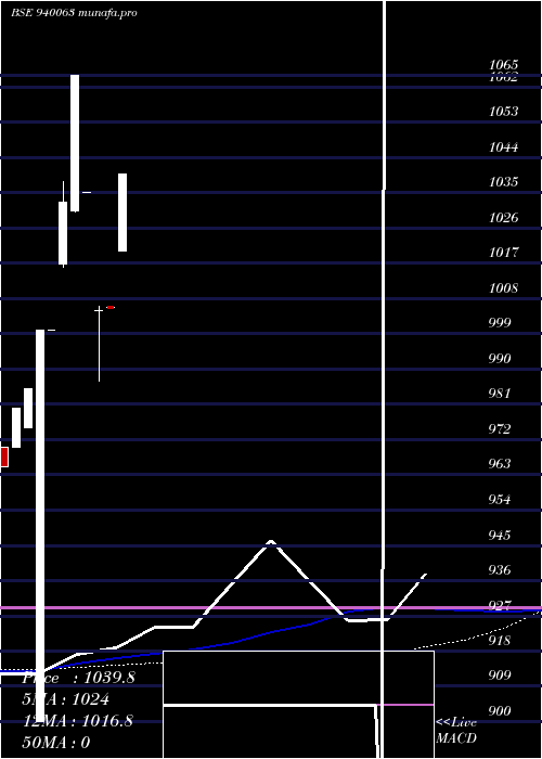  weekly chart Mfliii9