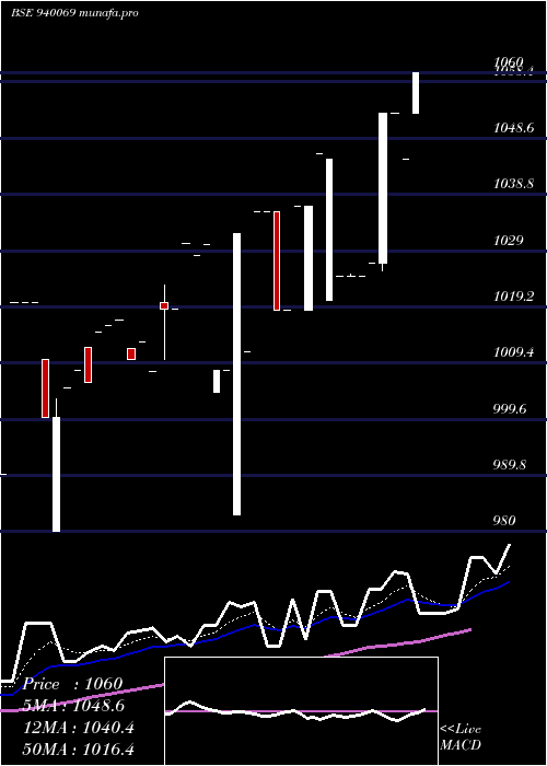  Daily chart Mfliii10