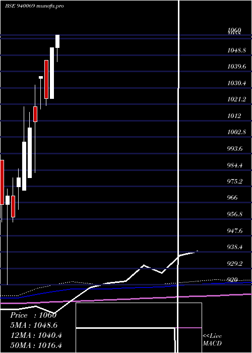  monthly chart Mfliii10