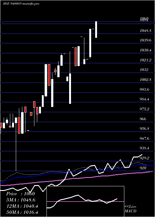  weekly chart Mfliii10