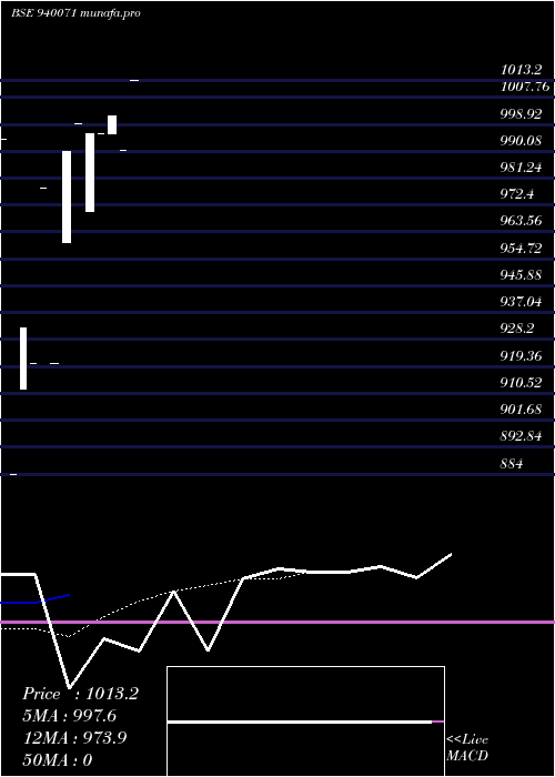 Daily chart Mfliii10
