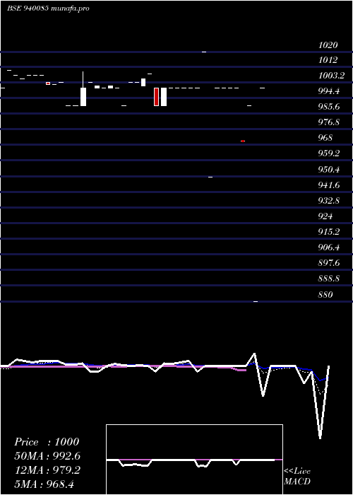  Daily chart Ccil12
