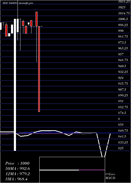  monthly chart Ccil12