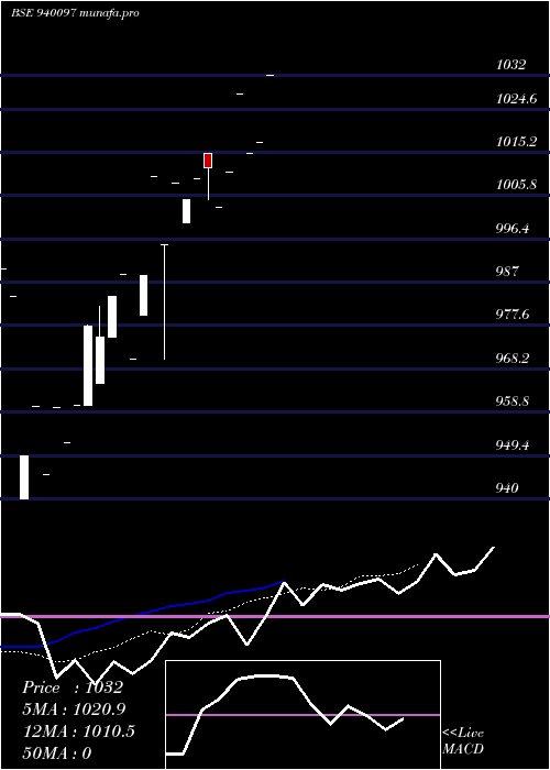  Daily chart Efsl9