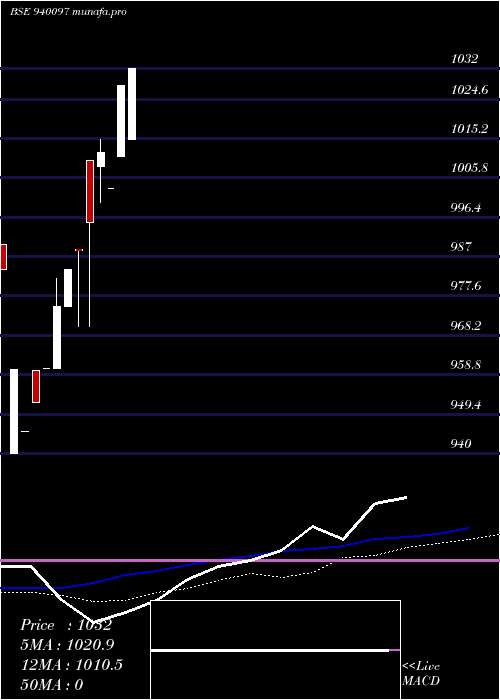  weekly chart Efsl9