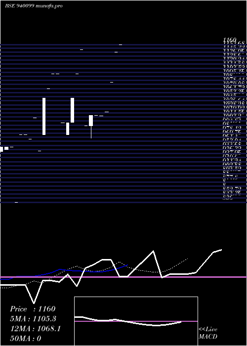  Daily chart Efsl24
