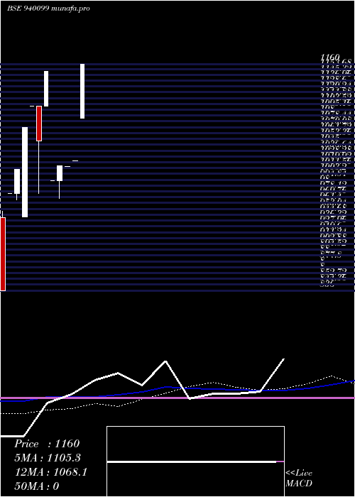  weekly chart Efsl24