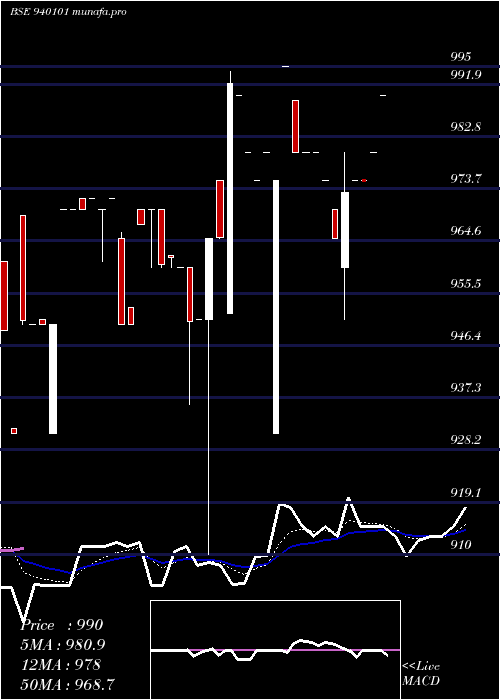 Daily chart Efsl9