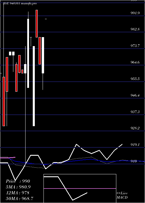 weekly chart Efsl9