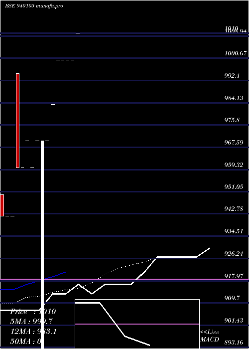 Daily chart Efsl24