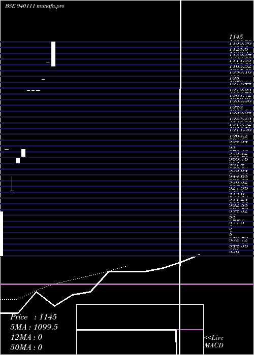  Daily chart Efsl24