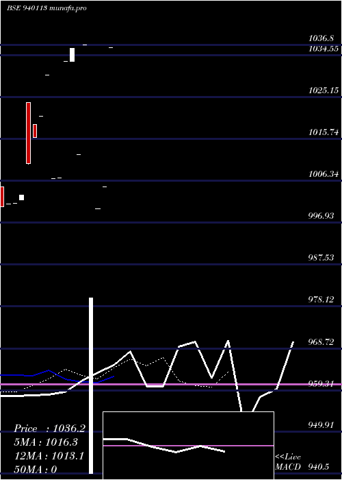  Daily chart Efsl10