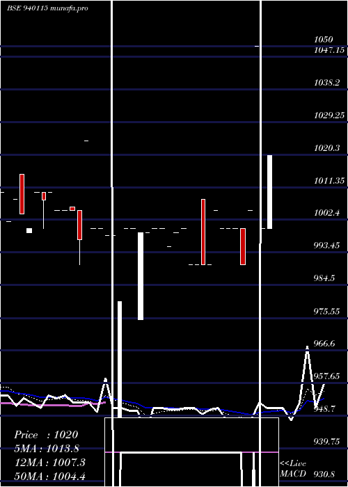 Daily chart Efsl10
