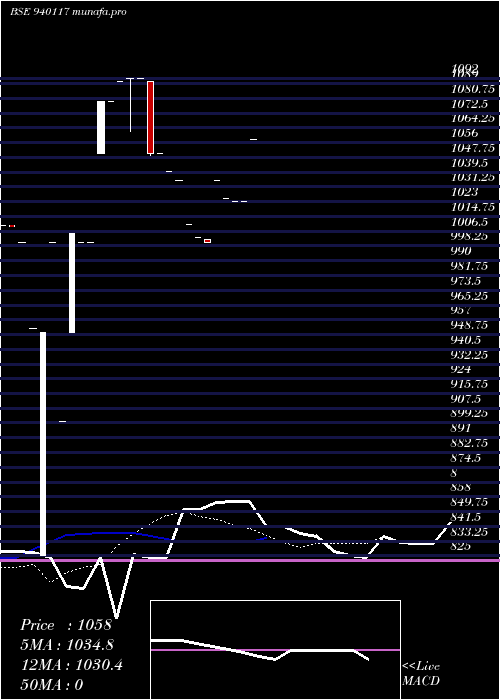  Daily chart Efsl11