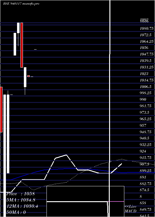  monthly chart Efsl11