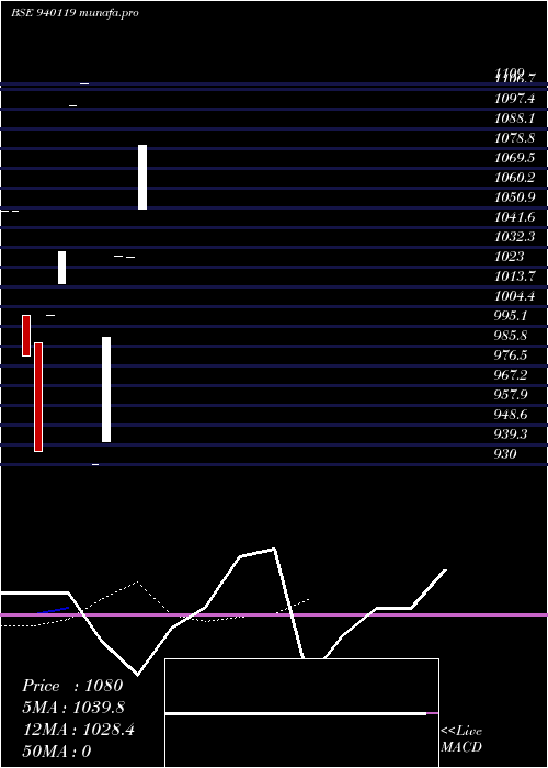  Daily chart Efsl11