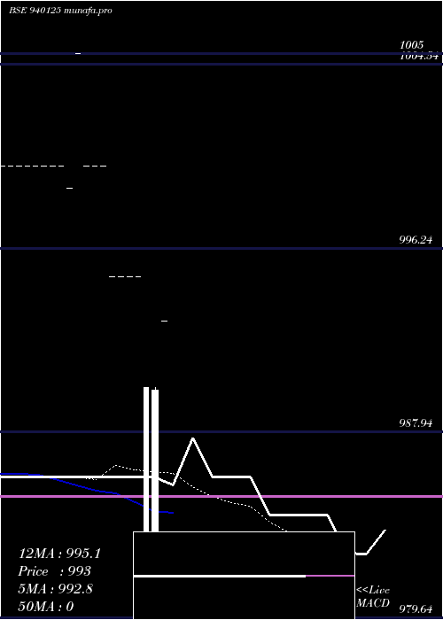  Daily chart Iclfl12