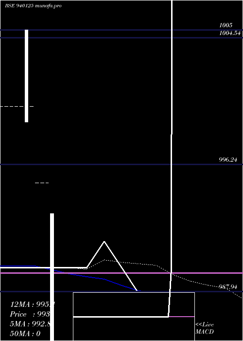  weekly chart Iclfl12