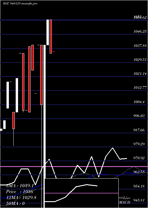  weekly chart Iclfl27