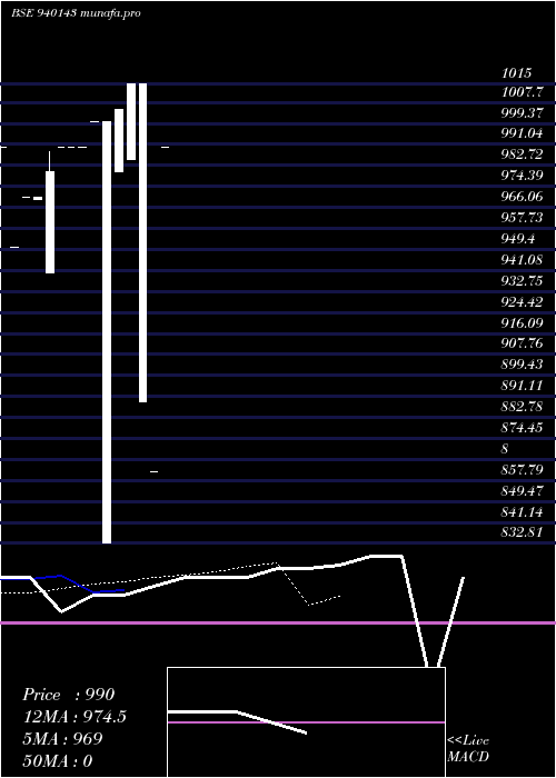 Daily chart Mml5