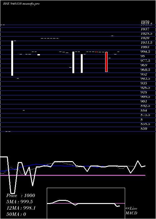  Daily chart Mml29
